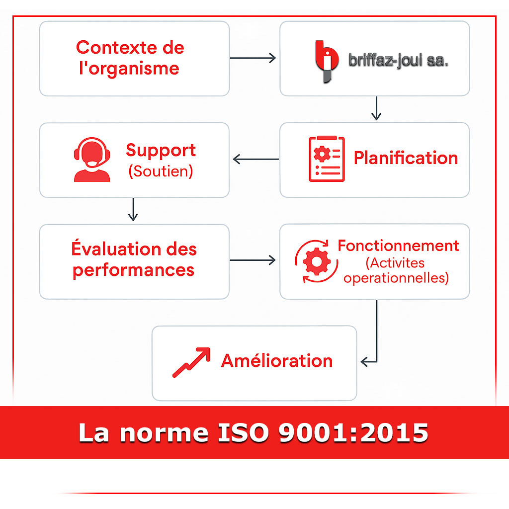 La norme ISO 9001:2015 